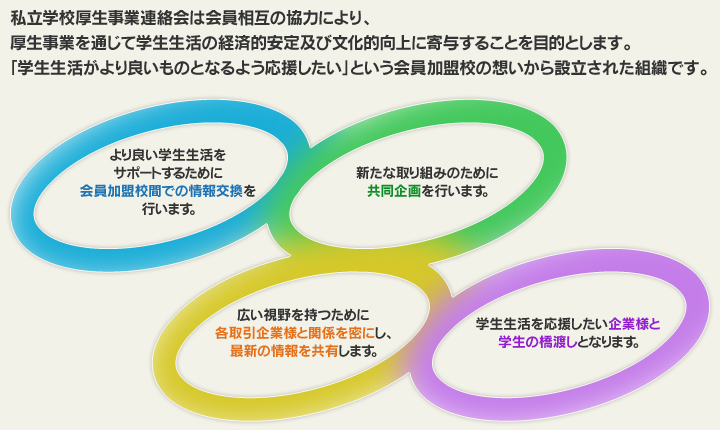 会員店舗の独立性・自立性を尊重しながら、情報の共有・共同の力で「等しく高い」学生サービスを目指します。【全ての学生に質の高いサービスを】【自立性の尊重と共同の力】【情報の共有と事業の発展】